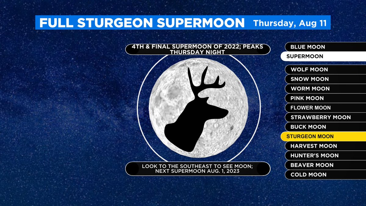 Final supermoon of 2022 peak Thurs, Aug. 11th so look toward the SE sky. This lunar show will reduce visibility of the Perseid meteor shower.Moon will remain full looking til Saturday. If you missed this supermoon-next one is Aug.1, 2023. @cbsla cbsla.com/weather