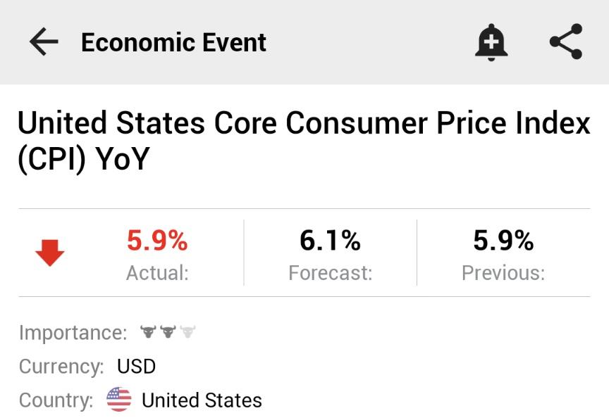 Investingcom's tweet photo. ⚠️BREAKING:

*U.S. CORE CPI RISES 5.9% Y/Y IN JULY; EST. 6.1%; PREV. 5.9%

🇺🇸 🇺🇸 https://t.co/rHwc7koaIa