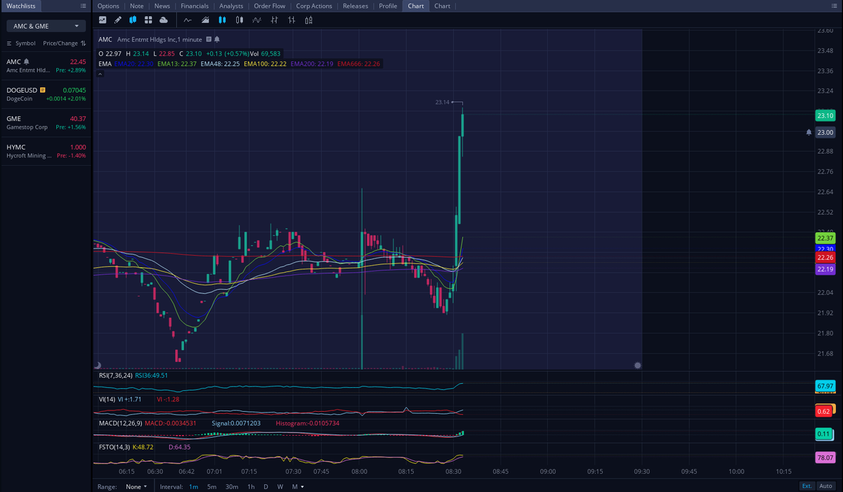 EduardBrichuk's tweet photo. $AMC OH BABY 🥹🔥👀💖 https://t.co/5YPiUYUEzy