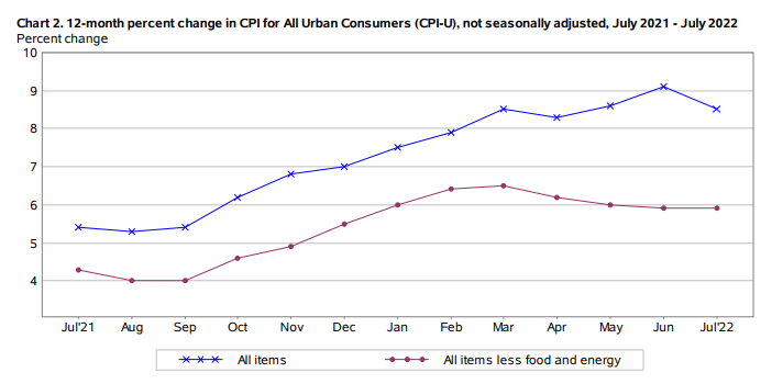 PITraders's tweet photo. July #CPI #inflation numbers: The Jul-to-Jul annual rate for all items rose 8.5%, down from 9.1% in June. The monthly July rate was 1.3% same as June. Core rate (no food and energy) rose 0.3% compared to 0.7% in June, 5.9% for last 12 month. BLS graph: https://t.co/TCnWE9o1RN
