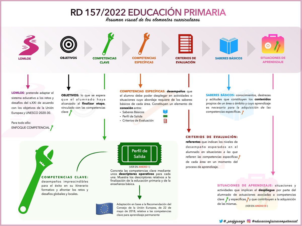 Entender los elementos curriculares del RD 157/2022 parece importante para diseñar UDs o situaciones de aprendizaje. He sacado un esquema visual para comprender dichos elementos y tb mirado hacia su concreción en una CCAA. Comparto el post en mi blog  bit.ly/3djJHgO
