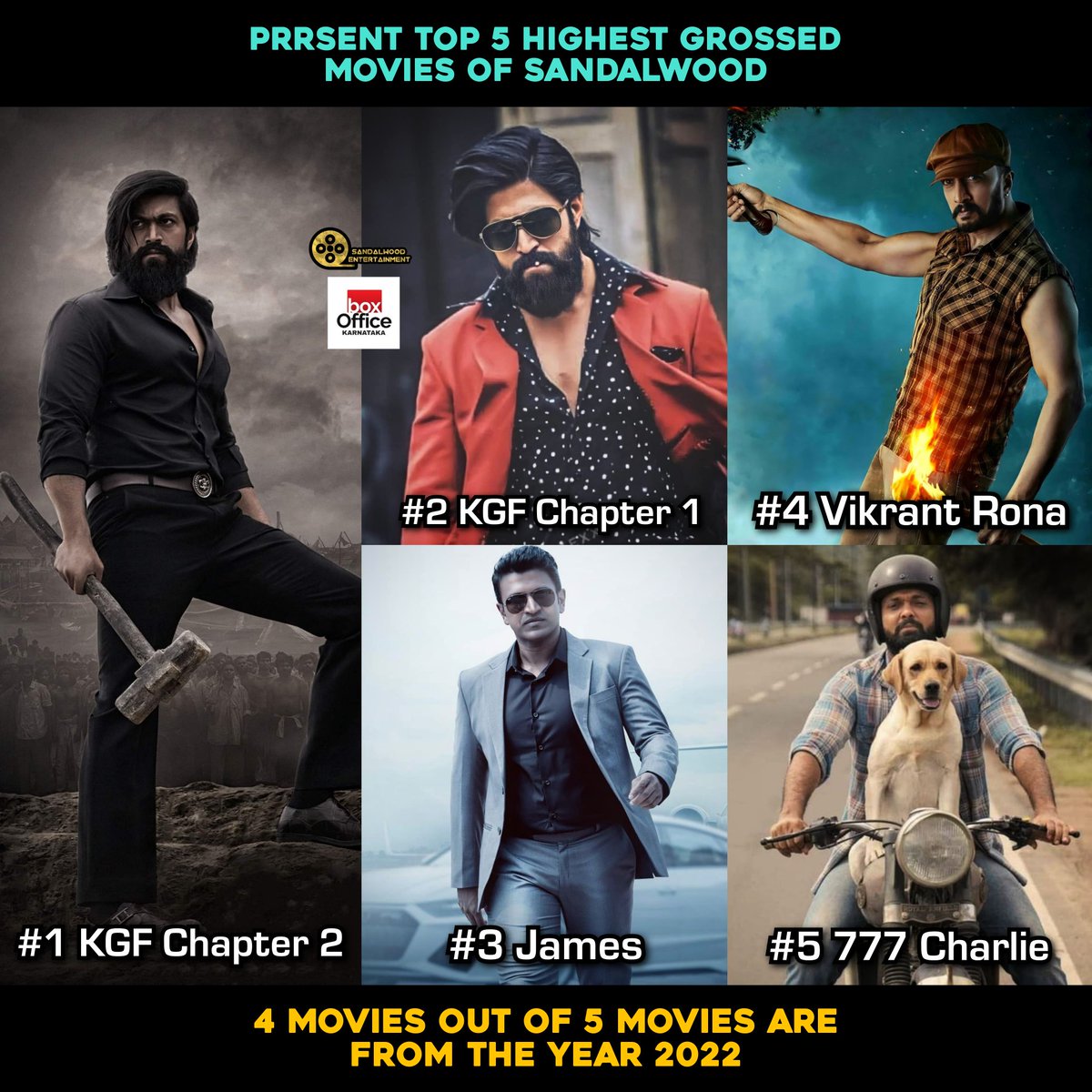 All-time top grossers of sandalwood 🔥
#KGF2 #KGFChapter1 #BoloBoloJames #VikrantRona #777Charlie #Yash #PuneethRajkumar #KicchaSudeep #RakshithShetty @Karnatakaa_BO