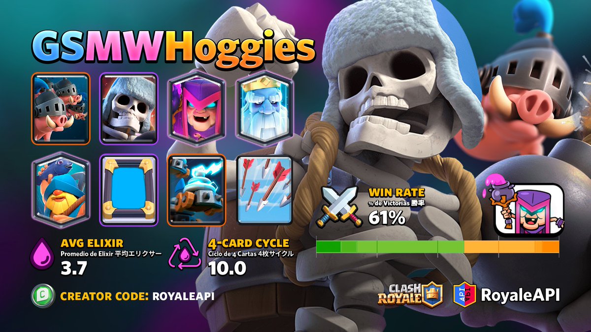 RoyaleAPI's tweet photo. Trending — this Mirror Royal Hogs deck with GS and MW came out of nowhere and now has the most wins in the 20-win challenge! https://t.co/U7BDPSLdfr

⚔️ 61% WR (100 games)
🏆 7378 🇮🇹 Gundam00 @GundamCr
✅ 21+ GC Wins, 7d
✅ 113+ CRL 20-Wins

#DeckSpotlight #ClashRoyale https://t.co/UdEjIodene
