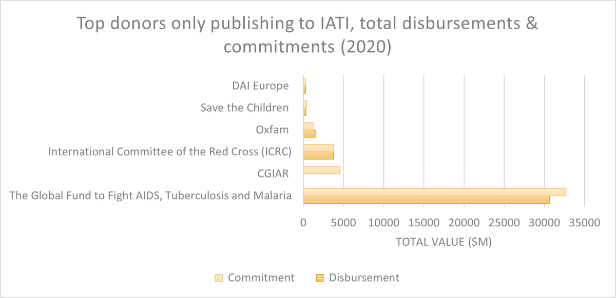 aidtransparency's tweet photo. How can you capture all the #globaldev data to track funding flows?
Our new blog and methodology sets out how  we merged @IATI_aid &amp; @OECDDev #data, the pros and cons and the results: 

https://t.co/V3o1DW2AIK https://t.co/mhQwPvTbFn