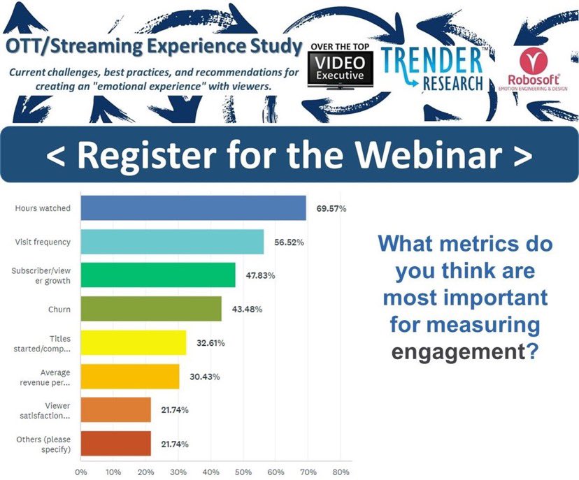 Today at Noon EST:

Register for the OTT Experience Webinar: lnkd.in/eQTauq7a

Below is a sample survey question from the study. Be sure to tune in to see the results on topics ranging from viewer acquisition to content discovery, engagement, retention, and monetization.