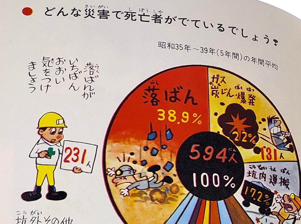 自分が『粉塵(炭塵)爆発』を最初に見たまんがが出て来た。

1966年、通商産業省発行『保安のしるべ』

作画、カゴ直利 