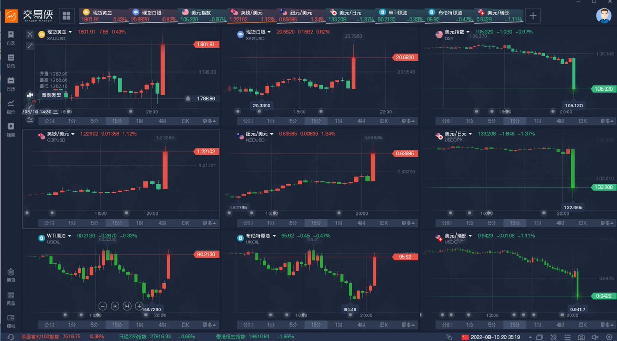 行情】妥妥的极好：美国CPI数据公布后行情一览：7月份美国通胀明显放缓，给美国货币政策制定者和消费者带来了通胀已经见顶的希望。