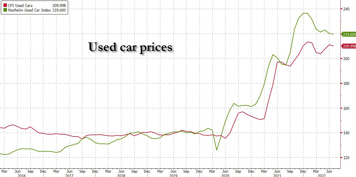 zerohedge on Twitter "Used car prices https//t.co/EKzr9A36MJ" / Twitter