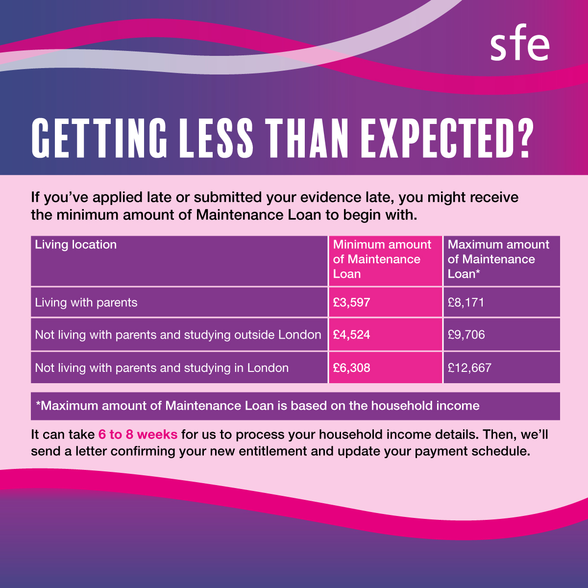 Have you received your #StudentFinance entitlement letter and it’s for less than expected? Don’t worry, this is normal - we do this to make sure you have some money for the start of your course until your household income details have been assessed.