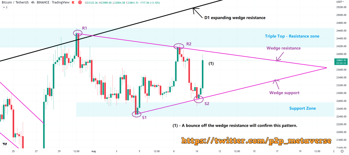 chartingshow_en's tweet photo. #Bitcoin in a possible wedge pattern.
$BTC needs to create `R3` to confirm this wedge pattern and so looking out for a bounce on resistance.
#Cryptocurency #cryptotrading #CurveFinance #Nuri #Conibase #Binance #Solana #RenBridge #Riot #CoinFlex #CelsiusShortSqueeze #cryptoNews https://t.co/LgOja9J0RU