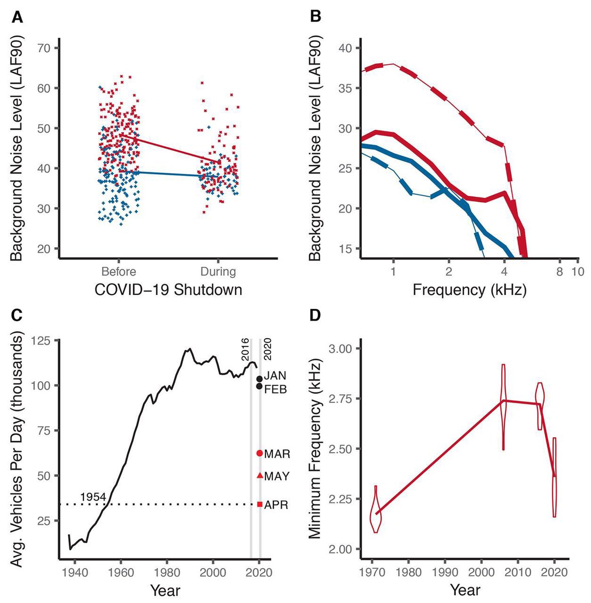 emollick's tweet image. Birds give up the complexity of song for volume in noisy places - so they sing louder but less interesting (to both humans &amp;amp; mates) songs in cities. When traffic noise in San Francisco fell due to COVID, birds began to sing more complex, quieter songs like they did 50 years ago!