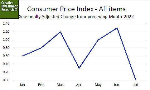 CreativeInv's tweet photo. The Consumer Price Index for All Urban Consumers (CPI-U) fell in July on a seasonally adjusted basis after rising 1.3 percent in June. The gasoline index fell 7.7 percent in July. Fuel Oil fell by 11%. #uscpi #inflation #inflationfalls https://t.co/KjZbevOL91