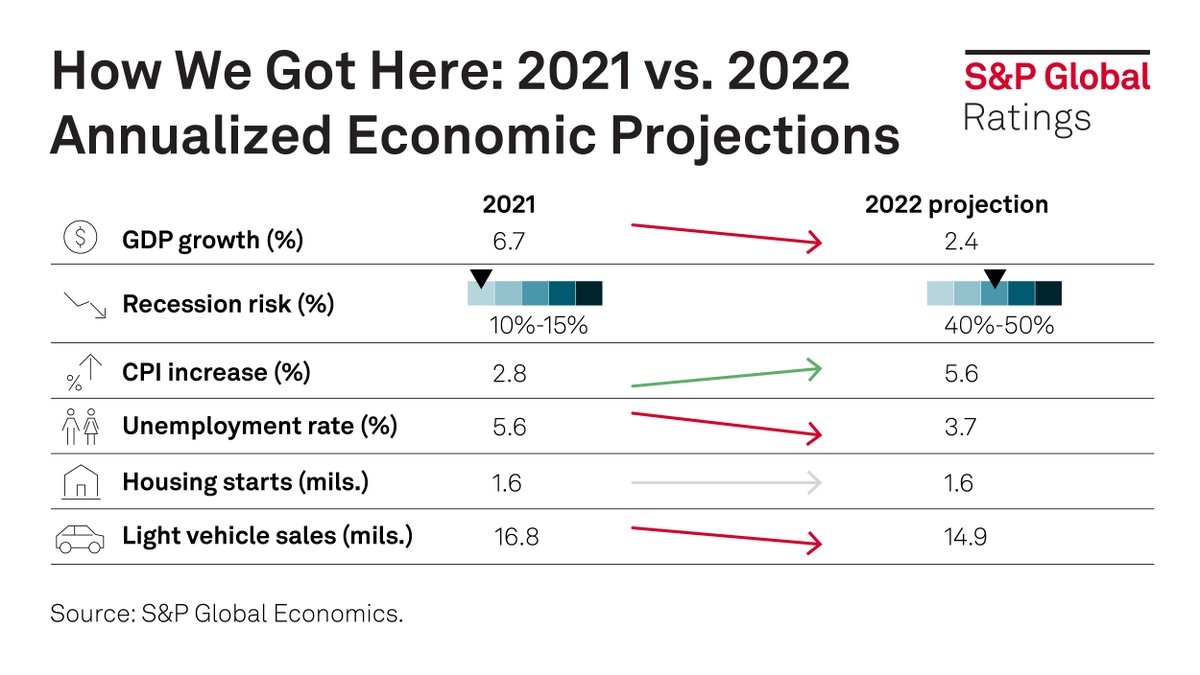 SPGlobalRatings's tweet photo. U.S. local governments have benefited from a robust state sector and strong reserves; however, as recessionary pressures pick up, stress at the local and state level could increase. See our report: https://t.co/30fY7TRmUr https://t.co/8Rm9IHGjiO