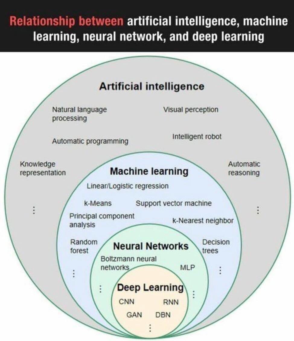 Arif Alam (@arifalam4u) on Twitter photo 💥 This graphic shows the relationship between artificial intelligence, machine learning, deep learning, and neural network.
Source: <a href="/DataScienceDojo/">Data Science Dojo</a>
#DataScience #ML #AI 💥 This graphic shows the relationship between artificial intelligence, machine learning, deep learning, and neural network.
Source: <a href="/DataScienceDojo/">Data Science Dojo</a>
#DataScience #ML #AI