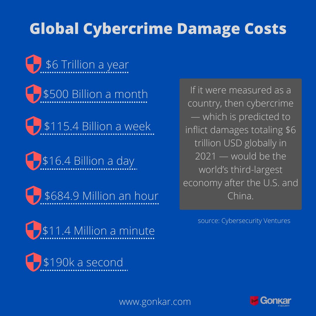 GonkarIt's tweet photo. If it were measured as a country, then cybercrime — which is predicted to inflict damages totaling $6 trillion USD globally in 2021 — would be the world’s third-largest economy after the U.S. and China.

#cybersecurity #business #cyberattack #cybercrime #hacking https://t.co/PW3HSIDRmO