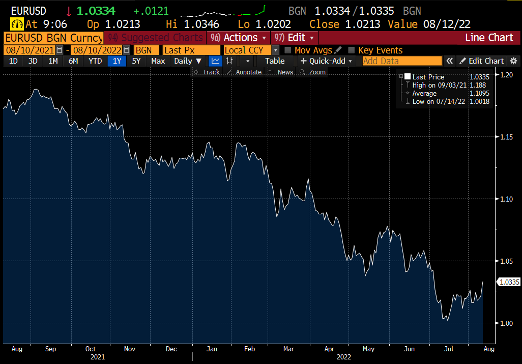 robin_j_brooks's tweet photo. If you want to buy the Euro because of today's US CPI, don't do it. Today's data are the first sign that the global inflation scare is easing. That'll hit way more in the Euro zone than the US, since the former is going into recession, unlike the US. Euro is going below parity... https://t.co/NI9r4EUyid