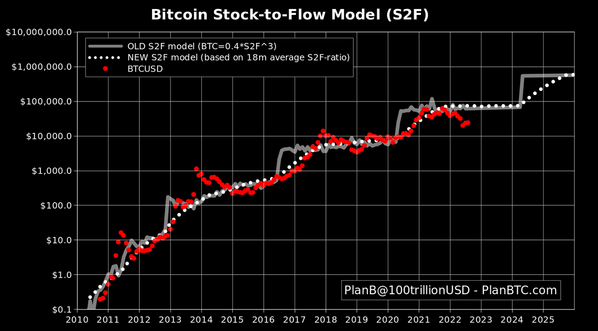 Some say S2F model failed. Yes, EMH says it's impossible, there is autocorrelation (because nothing happens between halvings) and we cannot apply cointegration tests to nonrandom S2F ratio.
But #bitcoin did pump after 2020 halving!
And IMO BTC will bounce back to S2F model value.
