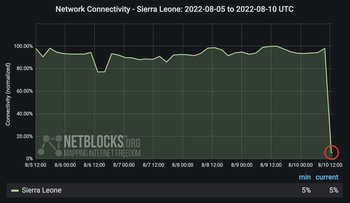 ⚠️ Confirmed: Real-time network data show that #SierraLeone is in the midst of a near-total internet shutdown amid anti-government protests in #Freetown; metrics indicate national connectivity at 5% of ordinary levels; incident ongoing 📵 📰 Report: netblocks.org/reports/intern…