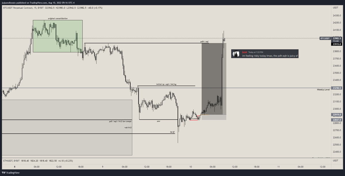 juye__'s tweet image. $BTC +13.83R 🧹 

-mmbm &amp;gt; pdl / eql / old h12 low swept &amp;gt; h12 +ob &amp;gt; smr &amp;gt; target pdh / eql 

initial tp was h4 fvg but mama raised no bitch and i love CPI 🫂🖤