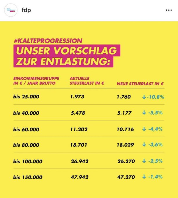 Hier sieht man, dass Besserverdiener kaum entlastet werden. 1% der Steuerzahler zahlen mehr als 20% der Einkommensteuer. Weil der ABSOLUTE Entlastungsbetrag bei jemandem, der fast 48.000 zahlt, höher ist als bei dem, der weniger als 2000 zahlt, läuft die linke Neidfraktion Amok