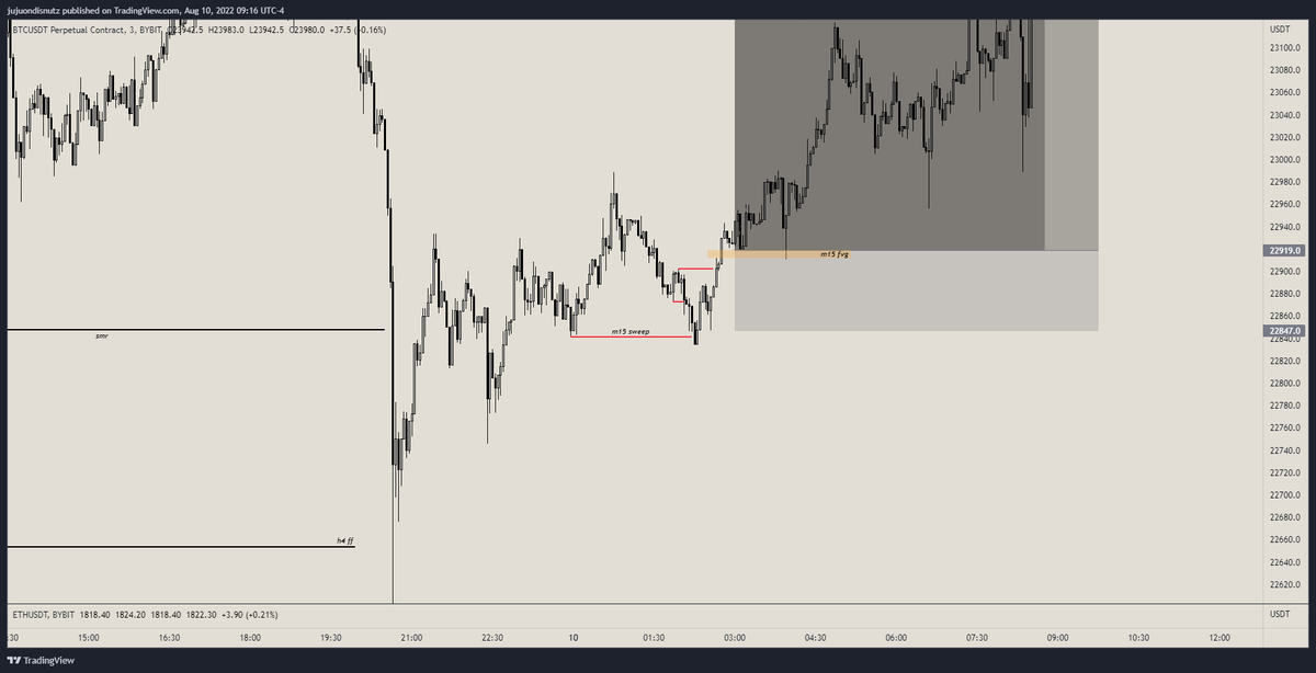 juye__'s tweet image. $BTC +13.83R 🧹 

-mmbm &amp;gt; pdl / eql / old h12 low swept &amp;gt; h12 +ob &amp;gt; smr &amp;gt; target pdh / eql 

initial tp was h4 fvg but mama raised no bitch and i love CPI 🫂🖤