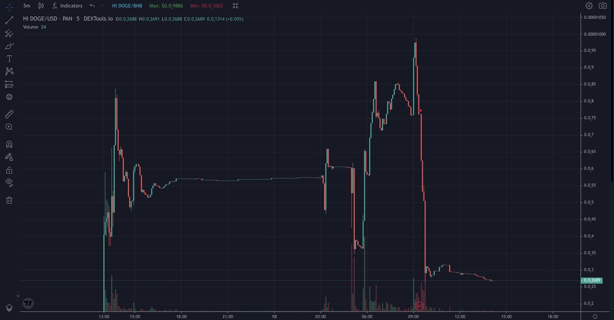 CertiKAlert's tweet image. #CommunityAlert 🚨

We are seeing a &amp;gt;72% #slippage on $HIDOGE. The contract creator distributes tokens with a majority sent to SpaceDogeQueen Fund wallet. 

We tweeted a #slippage on SpaceDogeQueen token last month👇:



Stay vigilant!