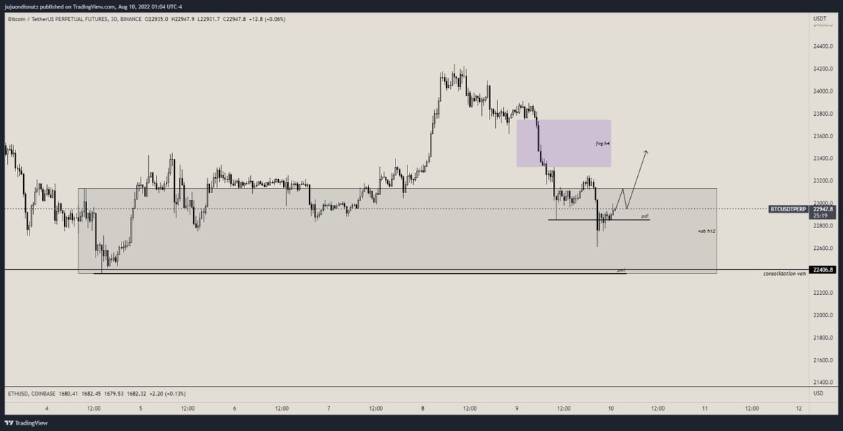juye__'s tweet image. $BTC +13.83R 🧹 

-mmbm &amp;gt; pdl / eql / old h12 low swept &amp;gt; h12 +ob &amp;gt; smr &amp;gt; target pdh / eql 

initial tp was h4 fvg but mama raised no bitch and i love CPI 🫂🖤