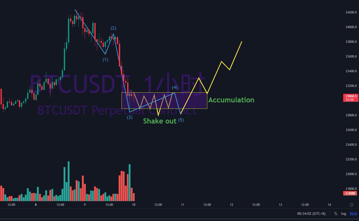 Y_TradingCoach's tweet photo. 昨晚的复盘
今天给到了机会
严格执行交易系统
结果交给市场
#btc #eth https://t.co/4S9fYrw76r