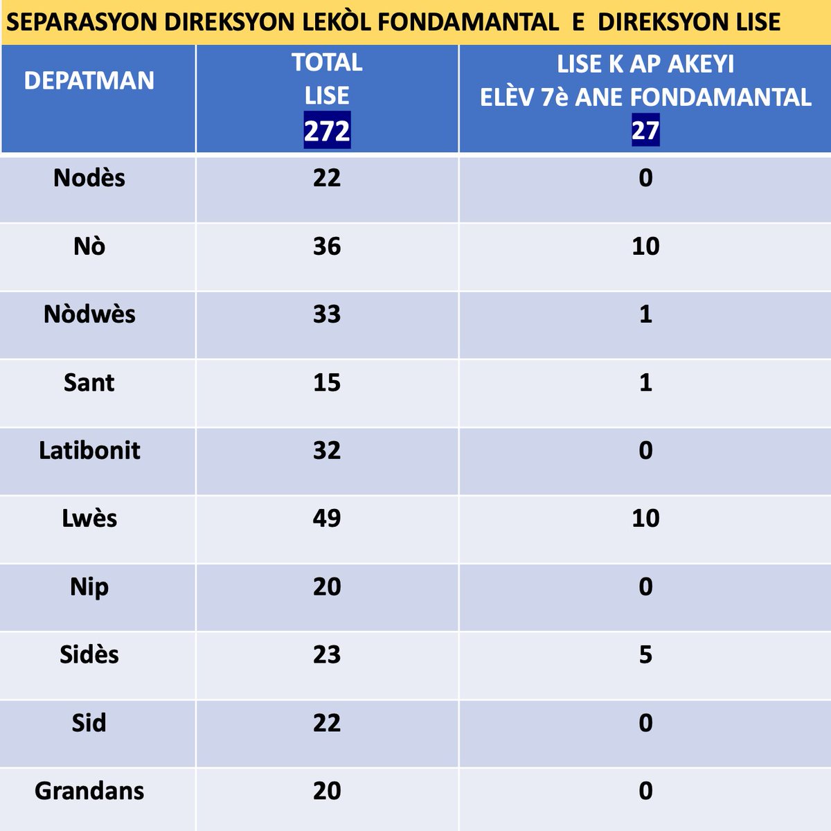 nesmymanigat's tweet photo. 1982, Leta Ayisyen te deside elèv dwe pase pou pi piti 9 ane lekòl olye 6 ane. Ane 2014, 12 mezi yo akselere separasyon Direksyon Lekòl Fondamantal 9 ane ak Direksyon Lekòl Segondè 1,2,3,4 ane. 90% Direksyon Lise deja separe. 2022, rete 27 Direktè Lise k ap resevwa elèv 7è AF. https://t.co/rCFhoT7F07