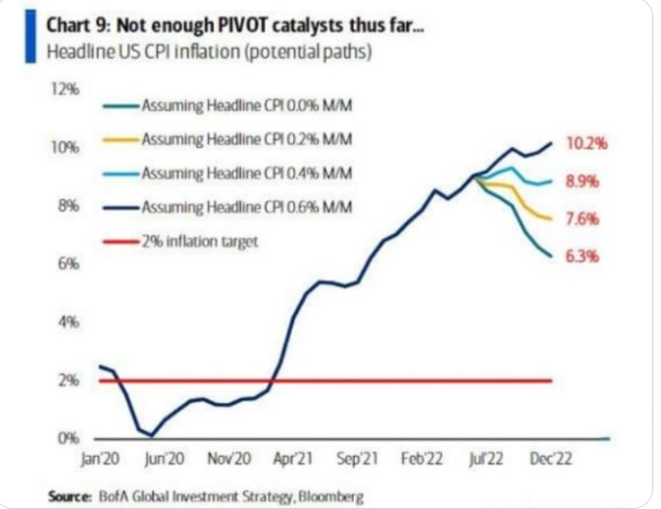 MacroAlf's tweet photo. A kind reminder that even if inflation prints at 0% month-on-month between now and December, CPI will still end 2022 at 6.3% (!!!) YoY. https://t.co/BWViFMVqjB