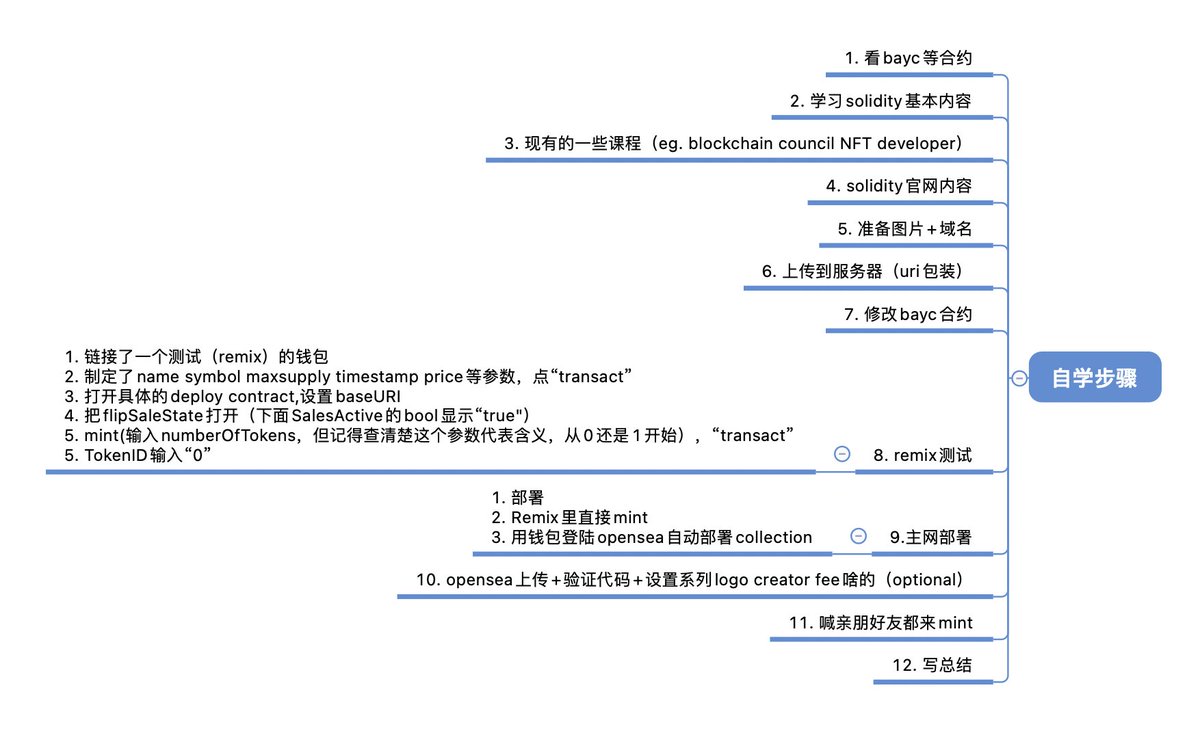 0xRJ_eth's tweet image. 过去两周学了下solidity基本的内容。
作为一个在此之前完全没有编程经验的绝对小白,能成功发一组ERC-721 collection、打通整个流程、推开新世界大门是很赞的正反馈。
和大家分享下:
1. 学习步骤思路