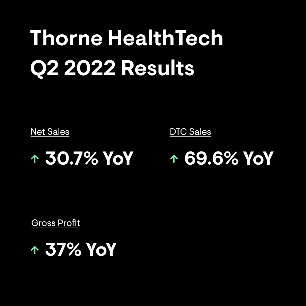 Our financial results for the second quarter of 2022 were highlighted by growth amongst consumers and health practitioners continuing to empower individuals to achieve peak performance and live healthier longer. Learn more here: prn.to/3p5jbKM #ThorneHealthTech