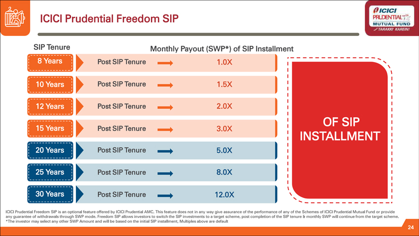 ashfaqueismail's tweet photo. Monthly payout (SWP) of SIP installment.

*SWP stands for Systematic Withdrawal Plan. 

#FreedomSIP
@ICICIPruMF https://t.co/T64GZlSd5i