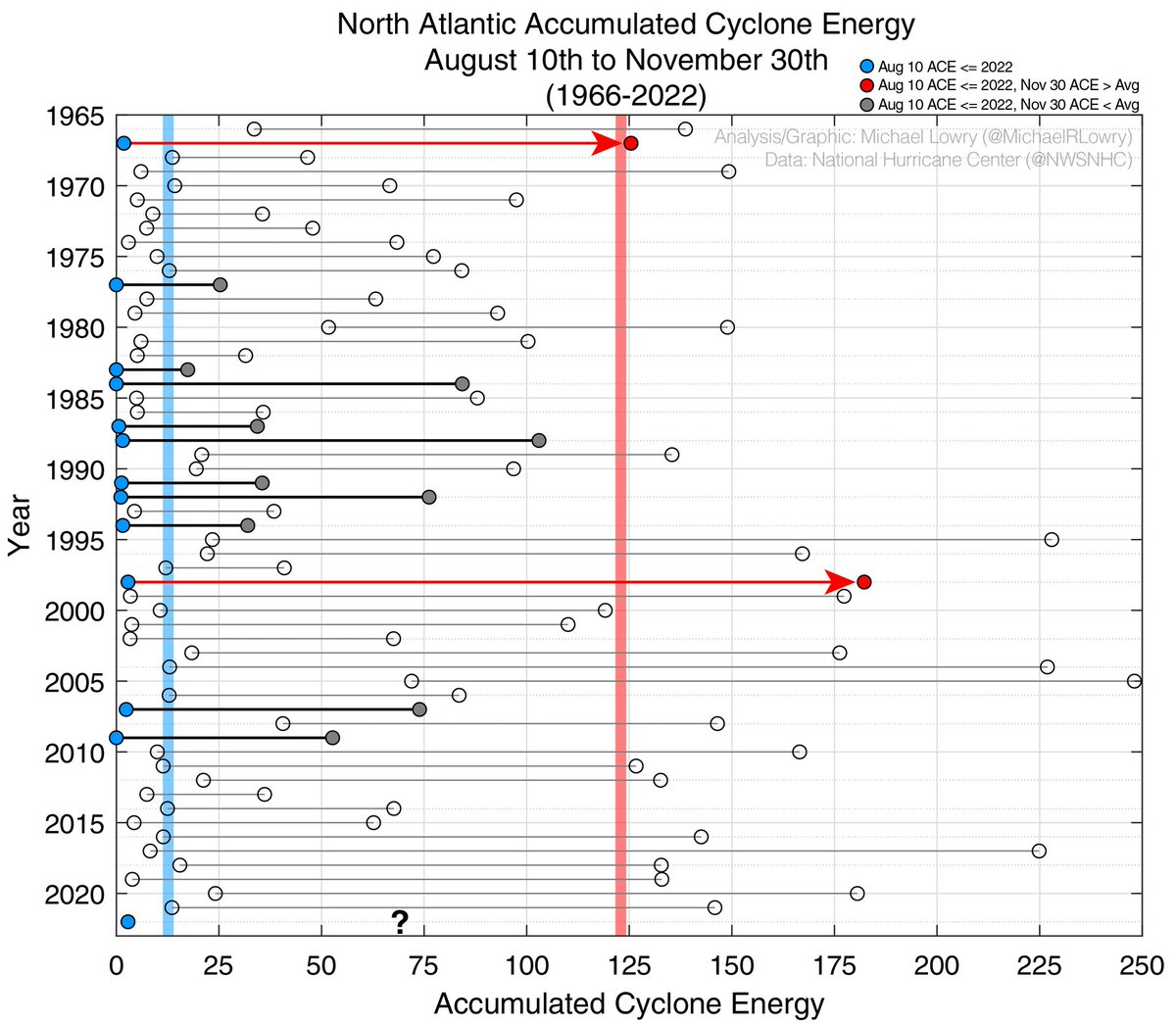 Tropical activity in the Atlantic, measured by Accumulated Cyclone Energy, is the lowest through Aug 10th since 2009. Still, about 90% of typical activity comes after today, and some similarly slow starters like 2019, 1999, and 1998 ended up very active. michaelrlowry.substack.com/p/can-the-atla…