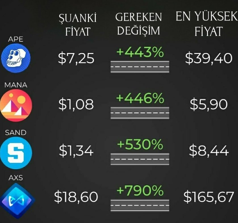 BAZI PROJELERIN TEKRARDAN EN YÜKSEK SEVIYEYE ULAŞMASI IÇIN GEREKEN YÜKSELİŞ #btc #eth