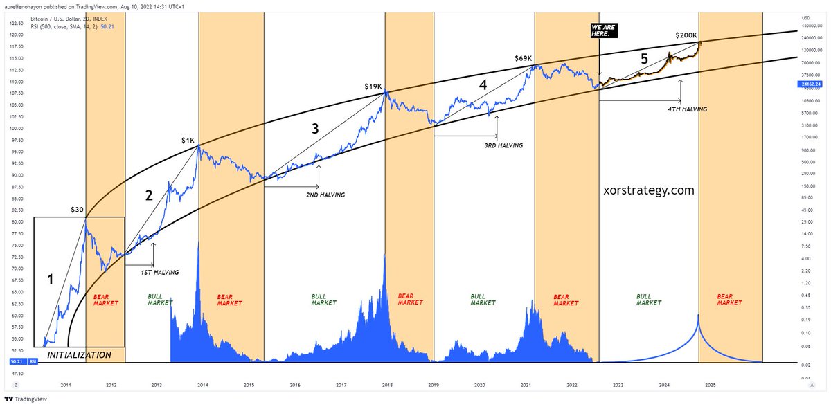 #BITCOIN THE 5TH GREAT BULL RUN STARTS.