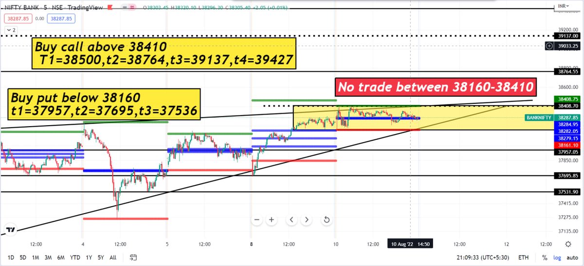 CprTradingj's tweet photo. 11 Aug trade plan #nifty #banknifty 

#StockMarket #SGXNIFTY #DowJones https://t.co/vhtrDCyy4p