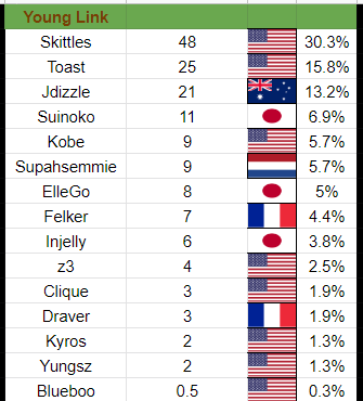 LoopBarnard's tweet photo. Young Link has always shifted a lot, with Skittles currently in the #1 spot through high representation of Heartland MW events. Wii Fit is now competitive with Injelly becoming better and MeetLeo emerging, but varun's still the #1 contributor, and the only one to top 8 a major. https://t.co/ImqYCUzhZR