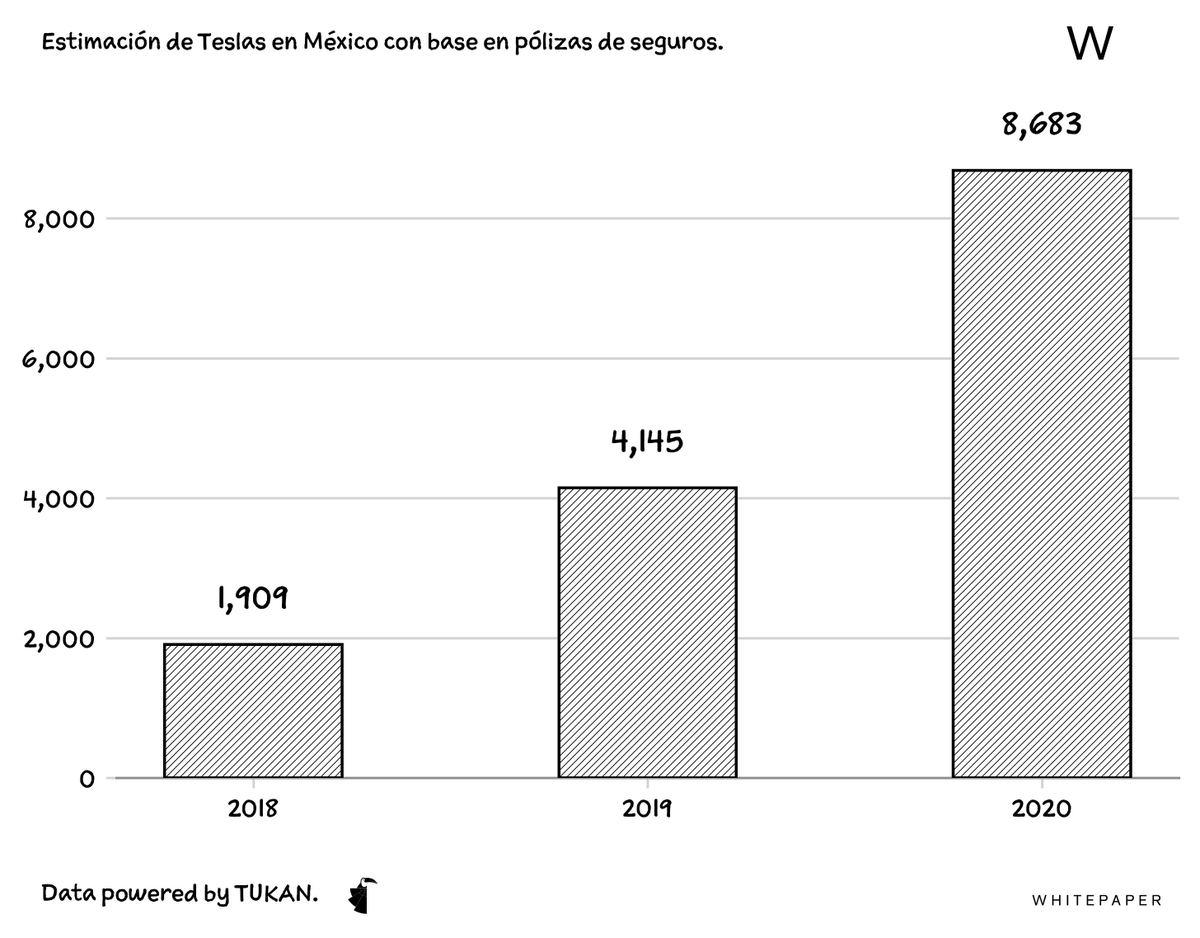 dandiba's tweet photo. ¿Cuántos Teslas hay en México? 

La empresa no reporta sus números al INEGI, pero a partir de datos de pólizas de seguros (¿quién tendría un Tesla sin seguro?), @tukanmx encontró el dato para @whitepapermx 
🚗⚡️🔌👀 https://t.co/0BbOqrzIX3