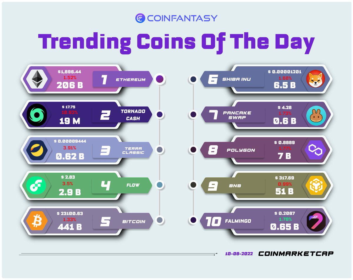 CoinFantasyIo's tweet photo. 🚨Latest update!🚨

Today’s Top 10 Trending Coins🪙📈

Checkout👇to know which coin is topping the list and head to https://t.co/w227Yu607m to make your portfolio⌛️

#Play2earn #CryptocurrencyNews https://t.co/SQb4nsMBAD