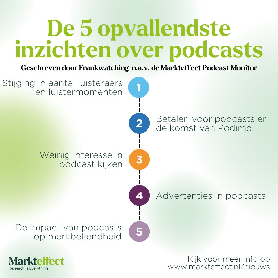 Podcasts in 2022: luister- en kijkgedrag, ontwikkelingen &amp; uitdagingen

Lees meer: markteffect.nl/nieuws/260/pod…

#podcast #research #markteffect