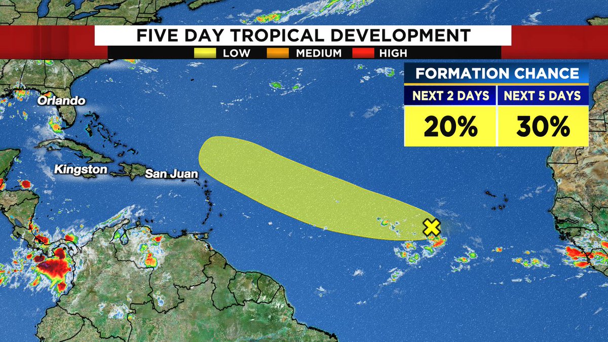 We talked a lot this weekend that Atlantic remained hostile with dry air and wind shear and this wave was going to have a tough time developing. Chances now at 30%, but it's very ugly at the moment. Good news all around in the Atlantic in the short term.