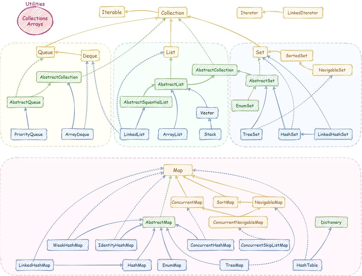 GuidesJava's tweet image. Java collections framework in-depth view: