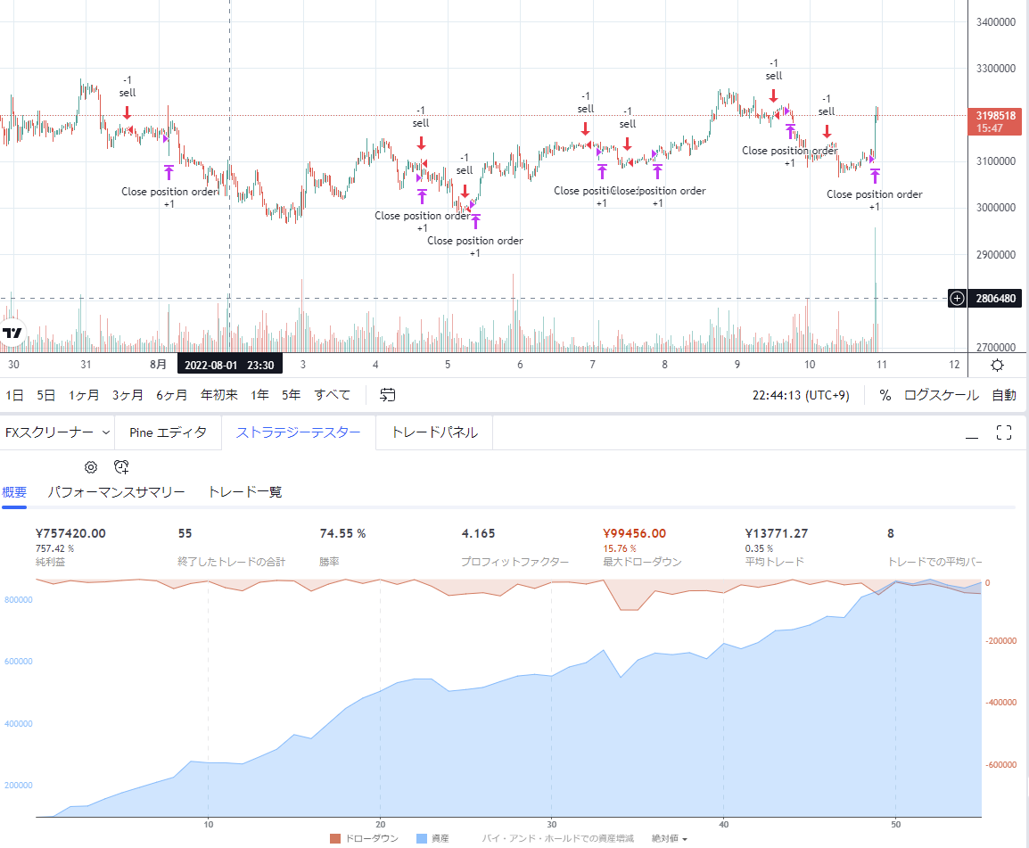 poke12's tweet photo. 10行strategyは今のところ調子がいいね
ちなみにこれ
bitFlyer BTC-FX/JPY専用で作ってたけど他もいけそうな匂いがするので、もう少し手を加えようかな？ https://t.co/GIHmBCRina