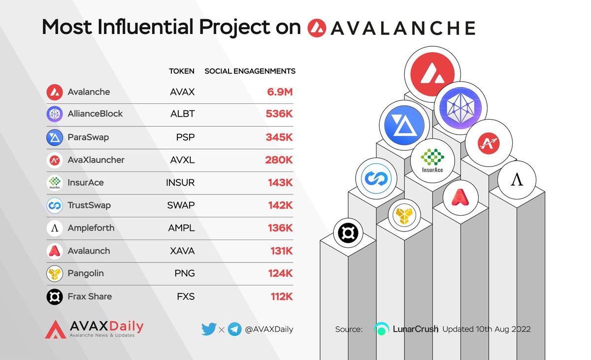 AVAX Daily 🔺 (@avaxdaily) on Twitter photo Most Influential Project on Avalanche
$AVAX @avalancheavax
$ALBT @allianceblock
$PSP <a href="/paraswap/">Velora (Moved to @VeloraDEX)</a>
$AVXL <a href="/AvaXlauncher/">AvaXlauncher</a>
$INSUR @InsurChain
$SWAP <a href="/TeamFinance_/">Team Finance</a>
$AMPL @ampleforthorg
$XAVA <a href="/AvalaunchApp/">Avalaunch 🔺</a>
$PNG <a href="/pangolindex/">Pangolin ⚔️ (V3 Audit Is Complete)</a>
$FXS <a href="/fraxfinance/">Frax Finance ¤⛓️¤</a>
#AVAX $AVAX Most Influential Project on Avalanche
$AVAX @avalancheavax
$ALBT @allianceblock
$PSP <a href="/paraswap/">Velora (Moved to @VeloraDEX)</a>
$AVXL <a href="/AvaXlauncher/">AvaXlauncher</a>
$INSUR @InsurChain
$SWAP <a href="/TeamFinance_/">Team Finance</a>
$AMPL @ampleforthorg
$XAVA <a href="/AvalaunchApp/">Avalaunch 🔺</a>
$PNG <a href="/pangolindex/">Pangolin ⚔️ (V3 Audit Is Complete)</a>
$FXS <a href="/fraxfinance/">Frax Finance ¤⛓️¤</a>
#AVAX $AVAX