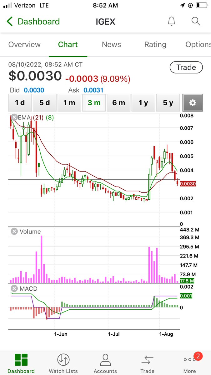 TheBagMan___'s tweet photo. Continued failed breakouts due to Sergio’s insane incompetence and willingness to lie to share holders consistently all in a couple pics. @IGEX_Official $igex https://t.co/GNA8iivxq1