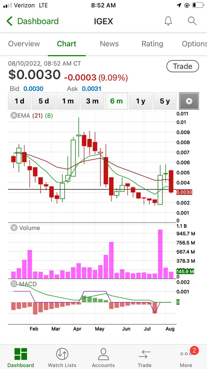 TheBagMan___'s tweet photo. Continued failed breakouts due to Sergio’s insane incompetence and willingness to lie to share holders consistently all in a couple pics. @IGEX_Official $igex https://t.co/GNA8iivxq1