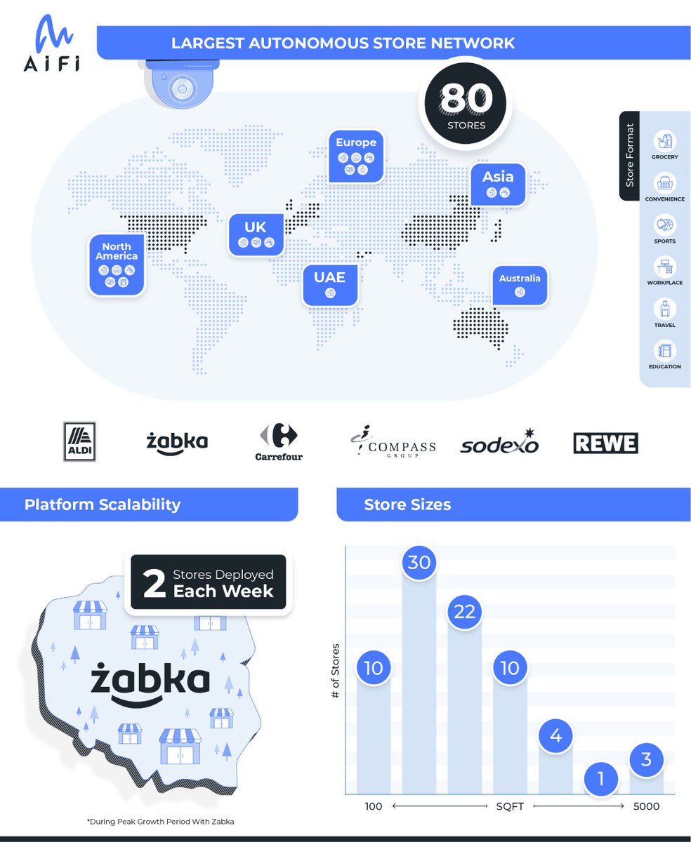 It’s official - we’ve deployed 80 AiFi-powered stores worldwide and have the largest network of autonomous stores in the industry! We feel very proud and will continue to scale with our technology partners <a href="/Verizon/">Verizon</a>  and <a href="/Microsoft/">Microsoft</a>!