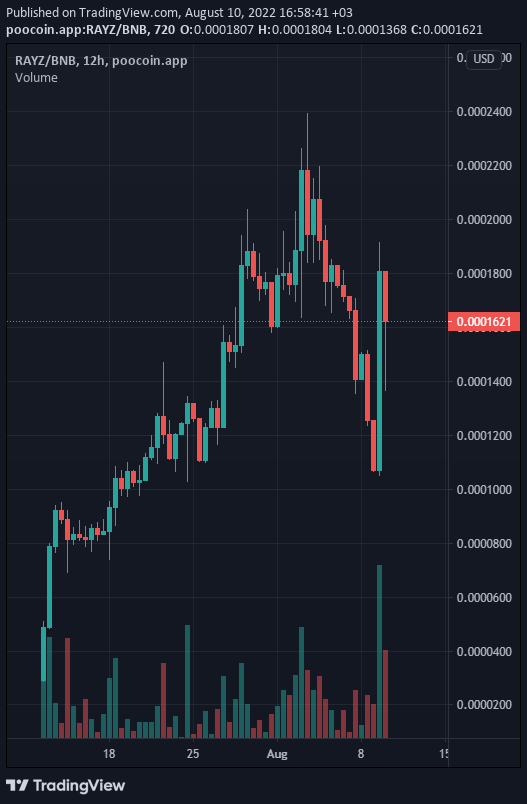 Taufjen's tweet photo. @CoinmanBurak Rayz'ı duydun mu ? #RayzToken https://t.co/A2Gl84Rjc8