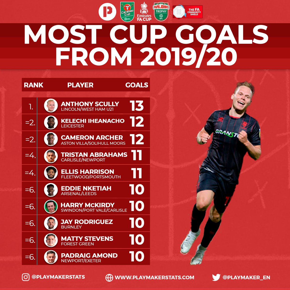 🏆Most cup goals fr. 19/20:

13⚽️: ⚡️ANTHONY SCULLY⚡️
12⚽️: Kelechi Iheanacho, Cameron Archer
11⚽️: Ellis Harrison, Tristan Abrahams
10⚽️: Eddie Nketiah, Harry McKirdy, Jay Rodriguez, Matty Stevens, Padraig Amond

#WeAreImps <a href="/AnthonyScully_/">Anthony Scully</a>